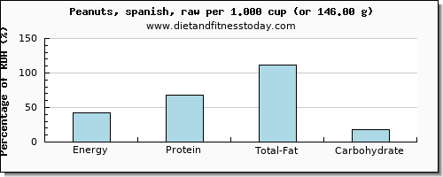 energy and nutritional content in calories in peanuts